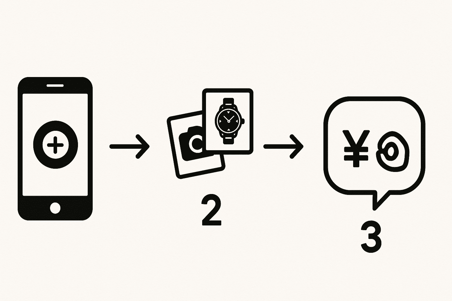 LINE査定の3ステップを図解したイメージ(1.友だち追加 2.写真送信 3.査定結果)